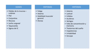 SIGNOS
• Palidez de la mucosa –
cutánea
• Piel
• Conjuntiva
• Mucosa
• Lecho ungueal
• Taquicardia
• Signos de IC
SINTOMAS
• Fatiga
• Astenia
• Debilidad muscular
general
• Disnea
SINTOMAS
• Astenia
• Laxitud
• Cefalea
• Acufenos
• Vértigos
• Falta de concentración y
memoria
• Trastornos del sueño
• Inapetencias
• Irritabilidad
• Sincope
 