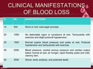 CLINICAL MANIFESTATIONS
OF BLOOD LOSS
% ML MANIFESTATIONS
10 500 None or rare vasovagal syncope
20 1000 No detectable signs or symptoms at rest. Tachycardia with
exercise and slight postural hypotension.
30 1500 Normal supine blood pressure and pulse at rest. Postural
hypotension and tachycardia with exercise.
40 2000 Blood pressure, central venous pressure and cardiac output
below normal at rest; air hunger; rapid thready pulse and cold,
clammy skin.
50 2500 Shock, lactic acidosis, and potential death.
 