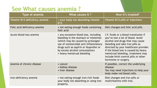 See What causes anemia ?
Type of anemia What causes it ? How it’s treated?
14 May 2020By Clinical Knowledge 6
Vitamin B12 deficiency anemia • your body not absorbing vitamin
B12
Vitamin B12 pills or injections
Folic acid deficiency anemia • not eating enough foods containing
folic acid
Diet changes and folic acid pills
Acute blood loss anemia • any excessive blood loss, including
bleeding in the stomach or intestines
(which may be caused by prolonged
use of nonsteroidal anti-inflammatory
drugs such as aspirin or ibuprofen or
by excess alcohol consumption)
• heavy menstrual bleeding
I.V. fluids or a blood transfusion if
you’ve lost a lot of blood. Avoid
alcohol and drugs that may cause
bleeding and take iron pills as
directed by your healthcare provider.
If the blood loss is caused by heavy
menstrual bleeding, treatment may
include birth control pills or other
hormones or surgery.
Anemia of chronic disease • cancer
• kidney disease
• liver disease
If possible, correct the underlying
disease.
You may need injections to help your
body make red blood cells.
Iron-deficiency anemia • not eating enough iron-rich foods
your body not absorbing or using iron
properly.
Diet changes and iron pills or
multivitamins with iron.
 