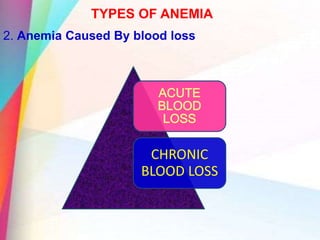 TYPES OF ANEMIA
2. Anemia Caused By blood loss
CHRONIC
BLOOD LOSS
 