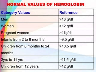 NORMAL VALUES OF HEMOGLOBIN
Category Values Reference
Men >13 g/dl
Women >12 g/dl
Pregnant women >11g/dl
Infants from 2 to 6 months >9.5 g/dl
Children from 6 months to 24
months
>10.5 g/dl
2yrs to 11 yrs >11.5 g/dl
Children from 12 years >12 g/dl
 
