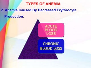 TYPES OF ANEMIA
2. Anemia Caused By Decreased Erythrocyte
Production:
CHRONIC
BLOOD LOSS
 