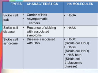 TYPES CHARACTERISTICS Hb MOLECULES
Sickle cell
trait
• Carrier of Hbs
• Asymptomatic
carriers
 HbSA
Sickle cell
disease
• Presence of sickling
with associated
symptoms
 HbSS
Sickle cell
syndrome
• Disease associated
with HbS
 HbSC
(Sickle cell HbC)
 HbSD
(Sickle cell HbD)
 HbS-beta
(Sickle cell-
thalassemic
disease)
 