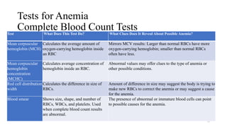 Tests for Anemia
Complete Blood Count Tests
10
Test What Does This Test Do? What Clues Does It Reveal About Possible Anemia?
Mean corpuscular
hemoglobin (MCH)
Calculates the average amount of
oxygen-carrying hemoglobin inside
an RBC
Mirrors MCV results: Larger than normal RBCs have more
oxygen-carrying hemoglobin; smaller than normal RBCs
often have less.
Mean corpuscular
hemoglobin
concentration
(MCHC)
Calculates average concentration of
hemoglobin inside an RBC.
Abnormal values may offer clues to the type of anemia or
other possible conditions.
Red cell distribution
width
Calculates the difference in size of
RBCs.
Amount of difference in size may suggest the body is trying to
make new RBCs to correct the anemia or may suggest a cause
for the anemia.
Blood smear Shows size, shape, and number of
RBCs, WBCs, and platelets. Used
when complete blood count results
are abnormal.
The presence of abnormal or immature blood cells can point
to possible causes for the anemia.
 