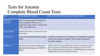 Tests for Anemia
Complete Blood Count Tests
12
Test What Does This Test Do? What Clues Does It Reveal About Possible Anemia?
Transferrin
saturation
Shows the percentage of transferrin
that is saturated with iron. It is
calculated using results of serum iron,
TIBC, and UIBC tests.
Serum ferritin Reflects the amount of stored iron in your
whole body.
Coombs test Looks for antibodies directed against
RBCs.
A positive result points to the presence of antibodies (proteins
made by the immune system). These results can point to
hemolytic anemia.
G6PD test Measures the amount of glucose-6-
phosphate dehydrogenase (G6PD) in
RBCs.
If RBCs lack the enzyme G6PD, they become weak and can break
apart. (Enzymes are proteins that drive chemical reactions in the
body.) Abnormal results can point to a G6PD deficiency, an inherited
condition that can lead to hemolytic anemia.
 