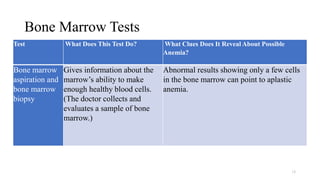 Bone Marrow Tests
13
Test What Does This Test Do? What Clues Does It Reveal About Possible
Anemia?
Bone marrow
aspiration and
bone marrow
biopsy
Gives information about the
marrow’s ability to make
enough healthy blood cells.
(The doctor collects and
evaluates a sample of bone
marrow.)
Abnormal results showing only a few cells
in the bone marrow can point to aplastic
anemia.
 
