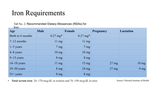 Iron Requirements
Age Male Female Pregnancy Lactation
Birth to 6 months 0.27 mg* 0.27 mg*
7–12 months 11 mg 11 mg
1–3 years 7 mg 7 mg
4–8 years 10 mg 10 mg
9–13 years 8 mg 8 mg
14–18 years 11 mg 15 mg 27 mg 10 mg
19–50 years 8 mg 18 mg 27 mg 9 mg
51+ years 8 mg 8 mg
Tab No. 2: Recommended Dietary Allowances (RDAs) for
Iron
Source: National Institute of Health
• Total serum iron: 26–170 mcg/dL in women and 76–198 mcg/dL in men
 