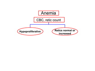 Anemia
CBC, retic count
Hypoproliferative Retics normal or
increased
 