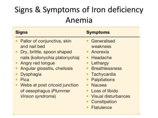 Signs & Symptoms of Iron deficiency
Anemia
 