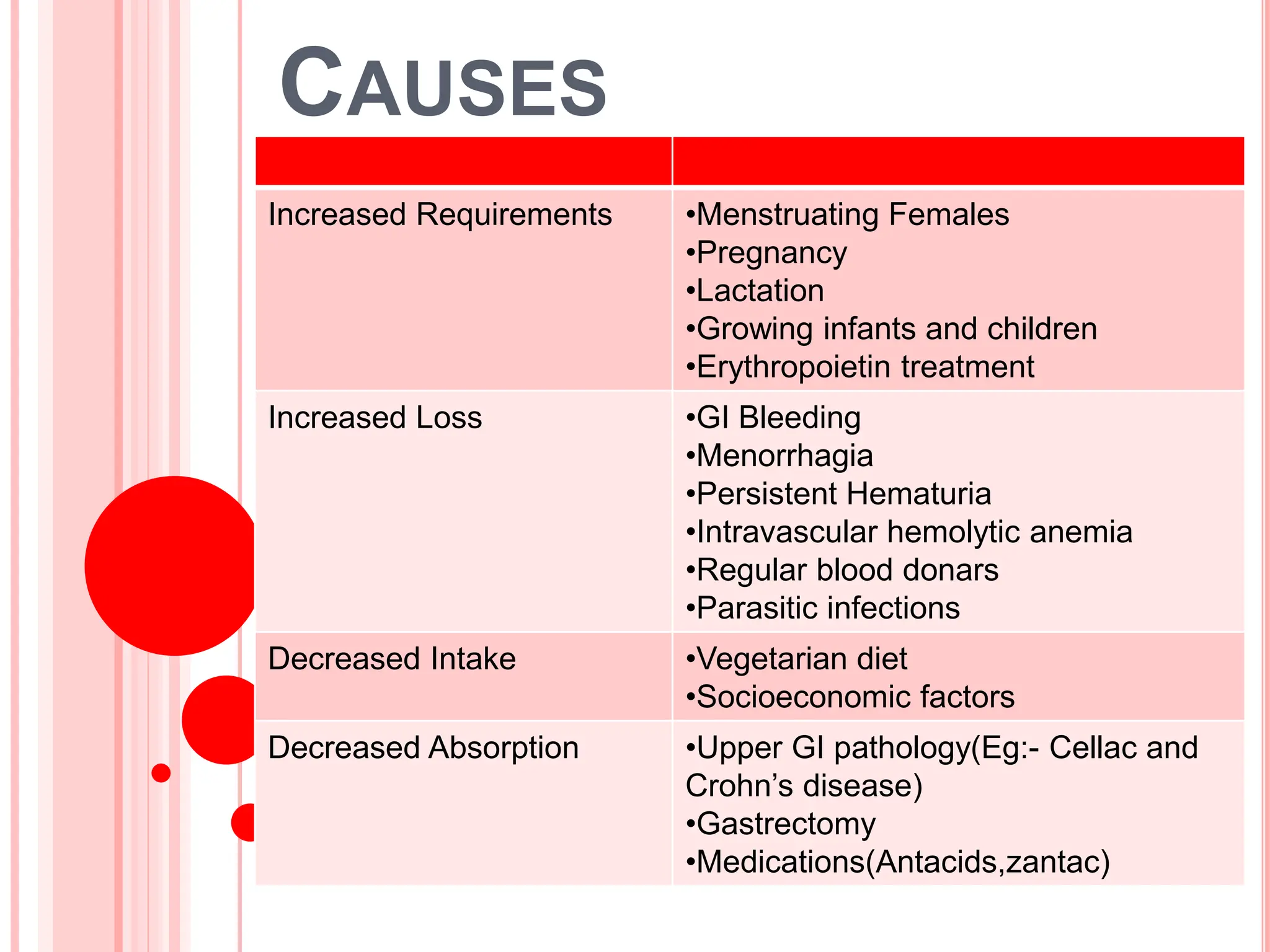 Causes Of Anemia