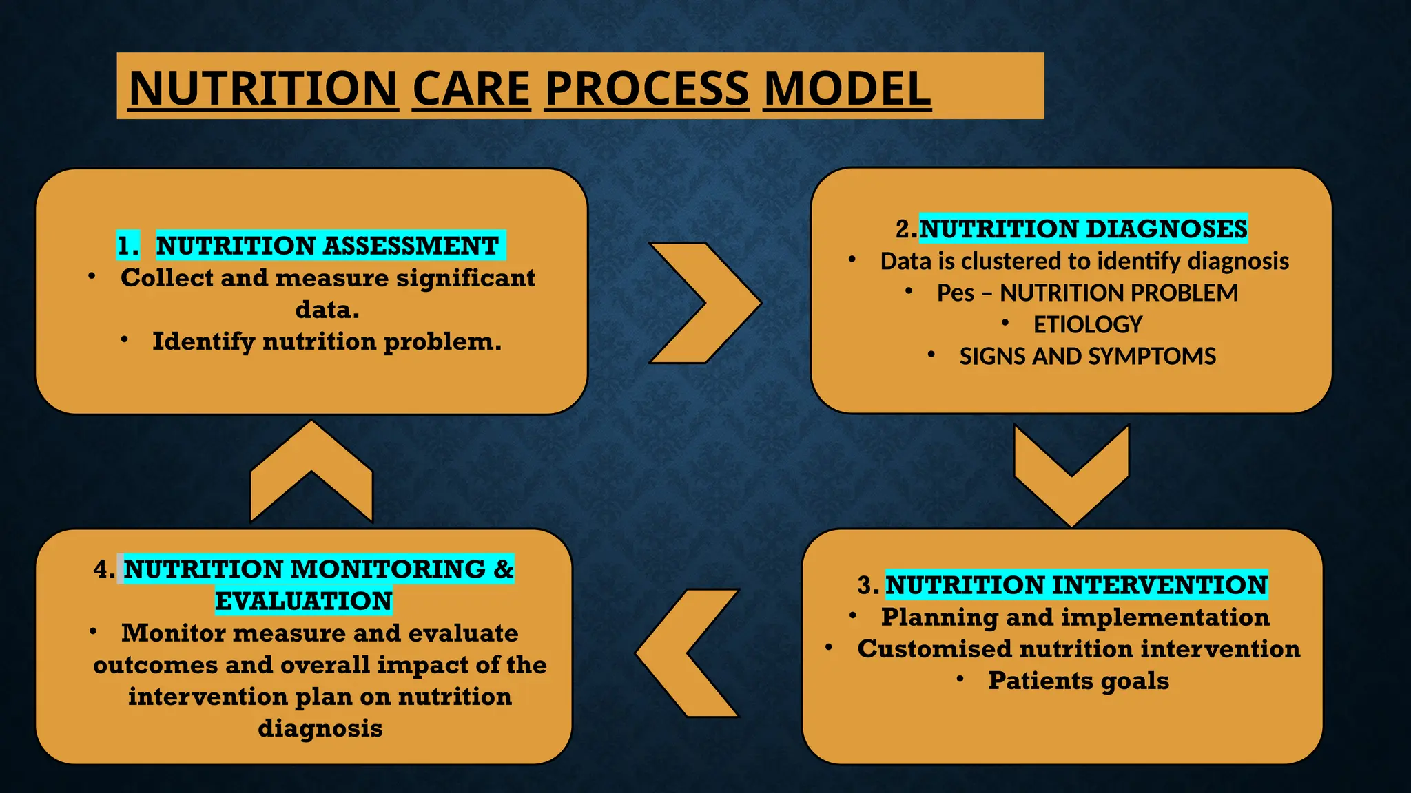 NUTRITION CARE PROCESS MODEL
1. NUTRITION ASSESSMENT
• Collect and measure significant
data.
• Identify nutrition problem.
2.NUTRITION DIAGNOSES
• Data is clustered to identify diagnosis
• Pes – NUTRITION PROBLEM
• ETIOLOGY
• SIGNS AND SYMPTOMS
4. NUTRITION MONITORING &
EVALUATION
• Monitor measure and evaluate
outcomes and overall impact of the
intervention plan on nutrition
diagnosis
3. NUTRITION INTERVENTION
• Planning and implementation
• Customised nutrition intervention
• Patients goals
 