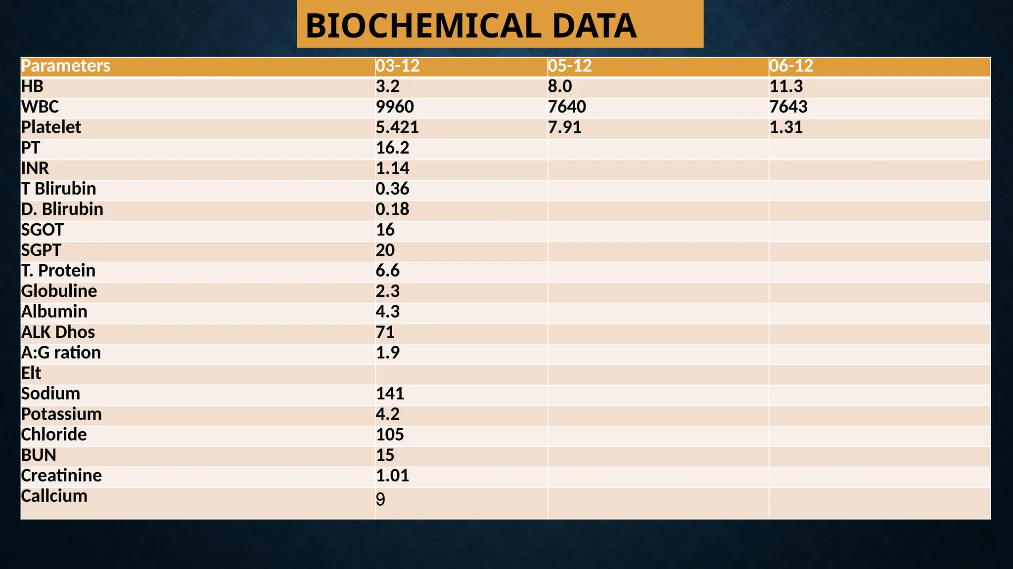 Parameters 03-12 05-12 06-12
HB 3.2 8.0 11.3
WBC 9960 7640 7643
Platelet 5.421 7.91 1.31
PT 16.2
INR 1.14
T Blirubin 0.36
D. Blirubin 0.18
SGOT 16
SGPT 20
T. Protein 6.6
Globuline 2.3
Albumin 4.3
ALK Dhos 71
A:G ration 1.9
Elt
Sodium 141
Potassium 4.2
Chloride 105
BUN 15
Creatinine 1.01
Callcium 9
BIOCHEMICAL DATA
 