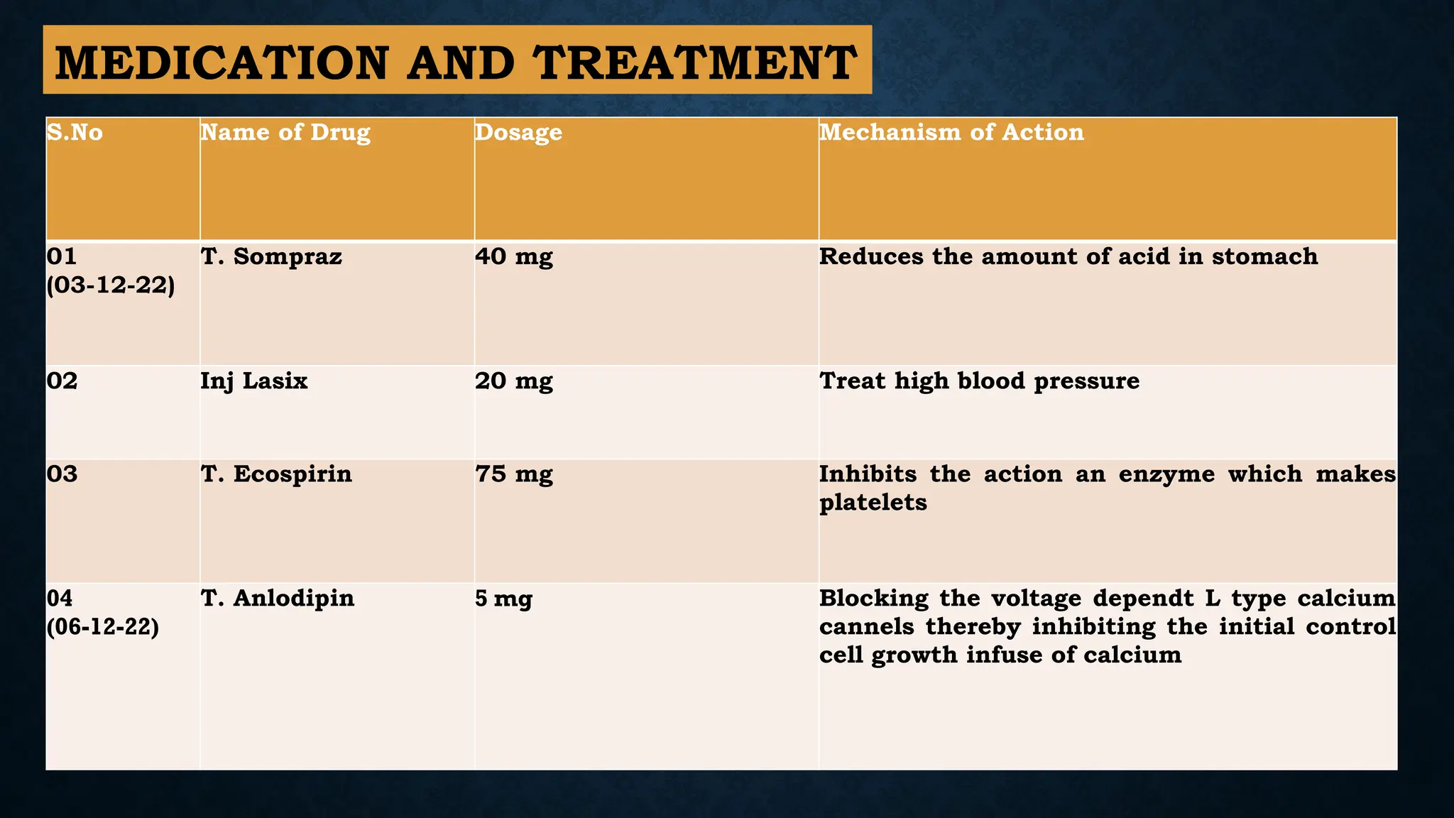 MEDICATION AND TREATMENT
S.No Name of Drug Dosage Mechanism of Action
01
(03-12-22)
T. Sompraz 40 mg Reduces the amount of acid in stomach
02 Inj Lasix 20 mg Treat high blood pressure
03 T. Ecospirin 75 mg Inhibits the action an enzyme which makes
platelets
04
(06-12-22)
T. Anlodipin 5 mg Blocking the voltage dependt L type calcium
cannels thereby inhibiting the initial control
cell growth infuse of calcium
 