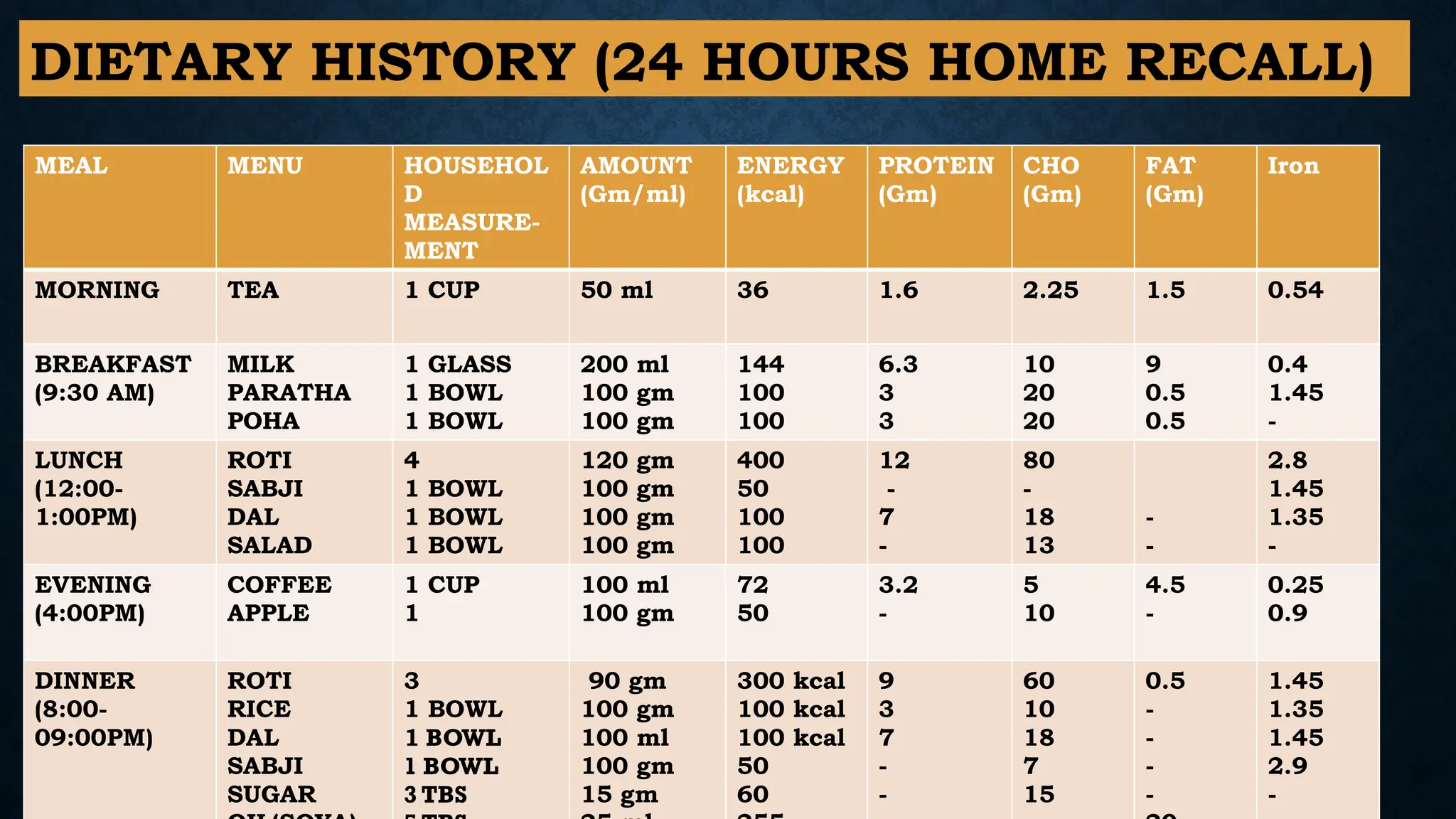 MEAL MENU HOUSEHOL
D
MEASURE-
MENT
AMOUNT
(Gm/ml)
ENERGY
(kcal)
PROTEIN
(Gm)
CHO
(Gm)
FAT
(Gm)
Iron
MORNING TEA 1 CUP 50 ml 36 1.6 2.25 1.5 0.54
BREAKFAST
(9:30 AM)
MILK
PARATHA
POHA
1 GLASS
1 BOWL
1 BOWL
200 ml
100 gm
100 gm
144
100
100
6.3
3
3
10
20
20
9
0.5
0.5
0.4
1.45
-
LUNCH
(12:00-
1:00PM)
ROTI
SABJI
DAL
SALAD
4
1 BOWL
1 BOWL
1 BOWL
120 gm
100 gm
100 gm
100 gm
400
50
100
100
12
-
7
-
80
-
18
13
-
-
2.8
1.45
1.35
-
EVENING
(4:00PM)
COFFEE
APPLE
1 CUP
1
100 ml
100 gm
72
50
3.2
-
5
10
4.5
-
0.25
0.9
DINNER
(8:00-
09:00PM)
ROTI
RICE
DAL
SABJI
SUGAR
3
1 BOWL
1 BOWL
1 BOWL
3 TBS
90 gm
100 gm
100 ml
100 gm
15 gm
300 kcal
100 kcal
100 kcal
50
60
9
3
7
-
-
60
10
18
7
15
0.5
-
-
-
-
1.45
1.35
1.45
2.9
-
DIETARY HISTORY (24 HOURS HOME RECALL)
 
