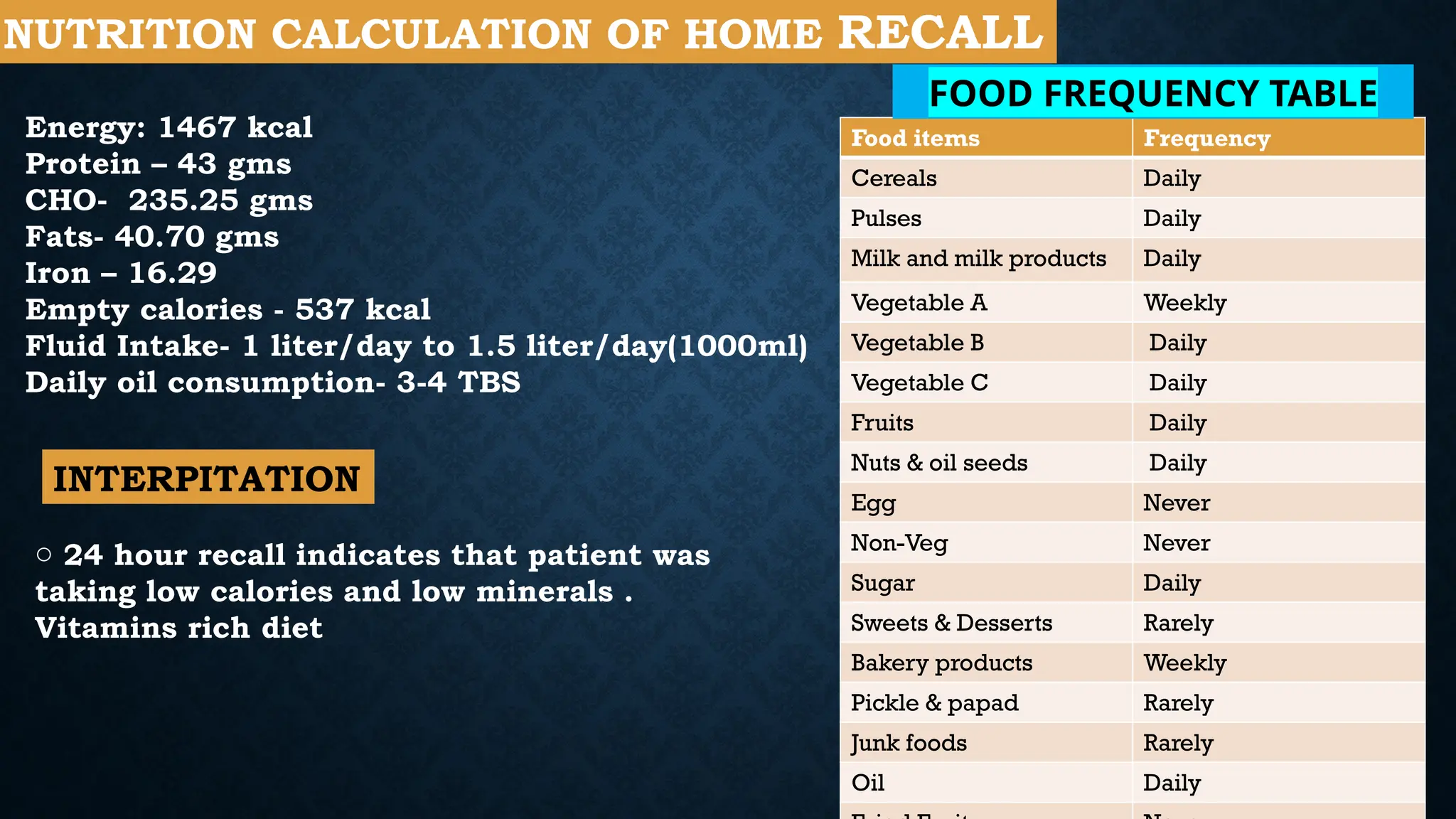 Energy: 1467 kcal
Protein – 43 gms
CHO- 235.25 gms
Fats- 40.70 gms
Iron – 16.29
Empty calories - 537 kcal
Fluid Intake- 1 liter/day to 1.5 liter/day(1000ml)
Daily oil consumption- 3-4 TBS
Food items Frequency
Cereals Daily
Pulses Daily
Milk and milk products Daily
Vegetable A Weekly
Vegetable B Daily
Vegetable C Daily
Fruits Daily
Nuts & oil seeds Daily
Egg Never
Non-Veg Never
Sugar Daily
Sweets & Desserts Rarely
Bakery products Weekly
Pickle & papad Rarely
Junk foods Rarely
Oil Daily
FOOD FREQUENCY TABLE
NUTRITION CALCULATION OF HOME RECALL
o 24 hour recall indicates that patient was
taking low calories and low minerals .
Vitamins rich diet
INTERPITATION
 