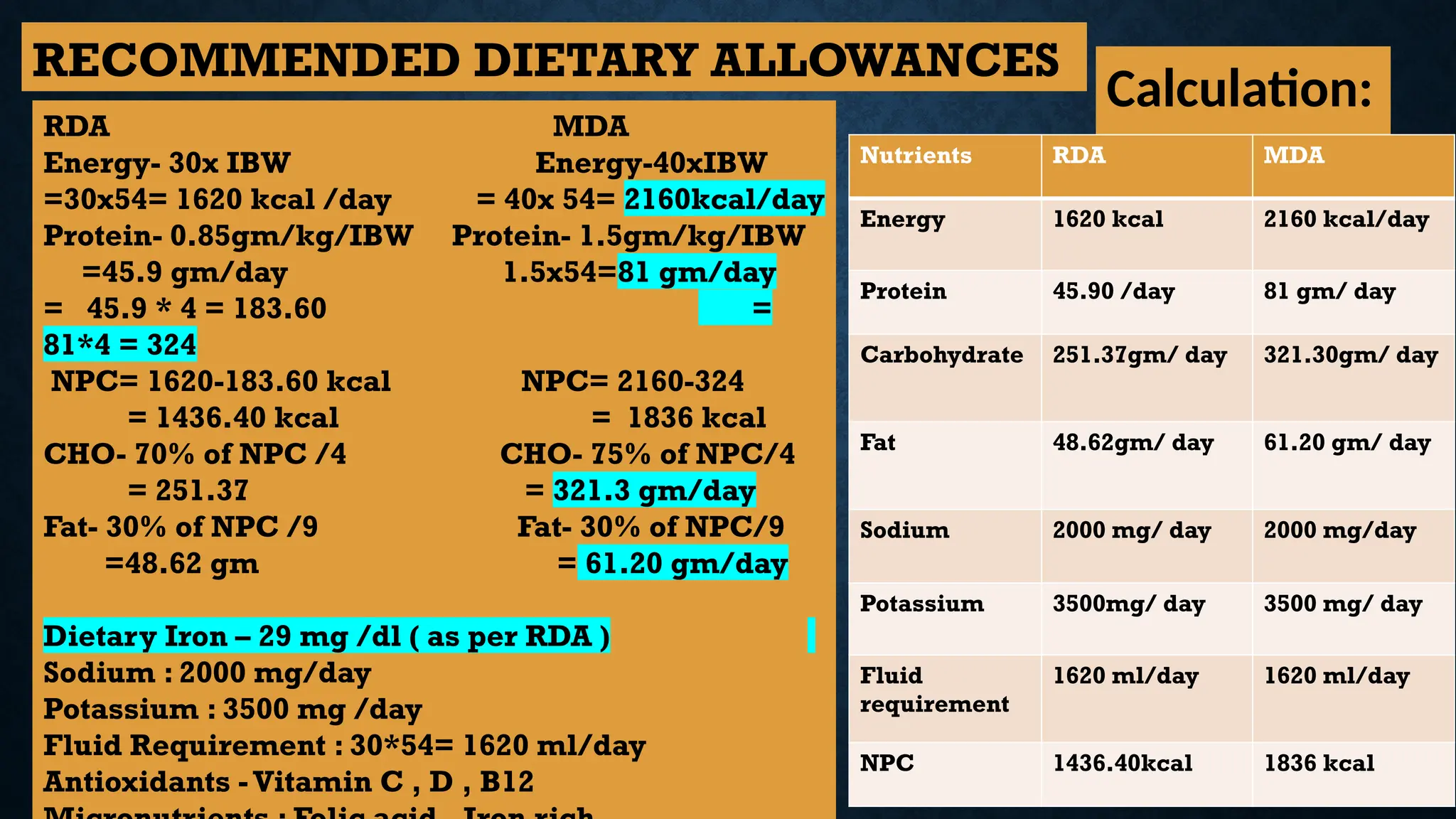 RDA MDA
Energy- 30x IBW Energy-40xIBW
=30x54= 1620 kcal /day = 40x 54= 2160kcal/day
Protein- 0.85gm/kg/IBW Protein- 1.5gm/kg/IBW
=45.9 gm/day 1.5x54=81 gm/day
= 45.9 * 4 = 183.60 =
81*4 = 324
NPC= 1620-183.60 kcal NPC= 2160-324
= 1436.40 kcal = 1836 kcal
CHO- 70% of NPC /4 CHO- 75% of NPC/4
= 251.37 = 321.3 gm/day
Fat- 30% of NPC /9 Fat- 30% of NPC/9
=48.62 gm = 61.20 gm/day
Dietary Iron – 29 mg /dl ( as per RDA )
Sodium : 2000 mg/day
Potassium : 3500 mg /day
Fluid Requirement : 30*54= 1620 ml/day
Antioxidants -Vitamin C , D , B12
RECOMMENDED DIETARY ALLOWANCES
Calculation:
-
Nutrients RDA MDA
Energy 1620 kcal 2160 kcal/day
Protein 45.90 /day 81 gm/ day
Carbohydrate 251.37gm/ day 321.30gm/ day
Fat 48.62gm/ day 61.20 gm/ day
Sodium 2000 mg/ day 2000 mg/day
Potassium 3500mg/ day 3500 mg/ day
Fluid
requirement
1620 ml/day 1620 ml/day
NPC 1436.40kcal 1836 kcal
 