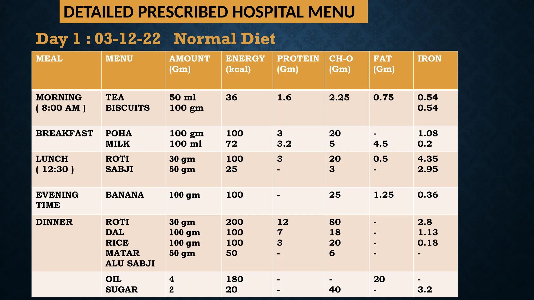 DETAILED PRESCRIBED HOSPITAL MENU
MEAL MENU AMOUNT
(Gm)
ENERGY
(kcal)
PROTEIN
(Gm)
CH-O
(Gm)
FAT
(Gm)
IRON
MORNING
( 8:00 AM )
TEA
BISCUITS
50 ml
100 gm
36 1.6 2.25 0.75 0.54
0.54
BREAKFAST POHA
MILK
100 gm
100 ml
100
72
3
3.2
20
5
-
4.5
1.08
0.2
LUNCH
( 12:30 )
ROTI
SABJI
30 gm
50 gm
100
25
3
-
20
3
0.5
-
4.35
2.95
EVENING
TIME
BANANA 100 gm 100 - 25 1.25 0.36
DINNER ROTI
DAL
RICE
MATAR
ALU SABJI
30 gm
100 gm
100 gm
50 gm
200
100
100
50
12
7
3
-
80
18
20
6
-
-
-
-
2.8
1.13
0.18
-
OIL
SUGAR
4
2
180
20
-
-
-
40
20
-
-
3.2
Day 1 : 03-12-22 Normal Diet
 
