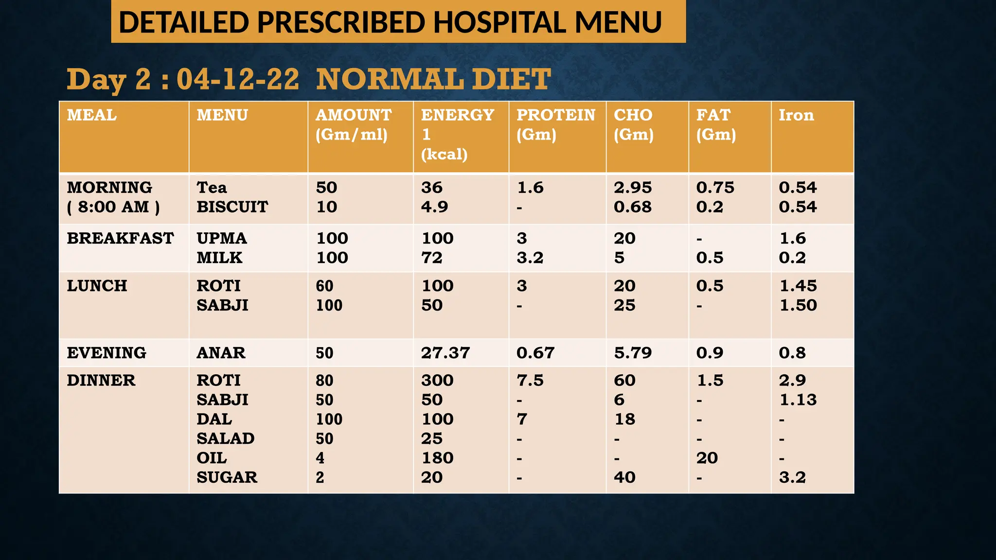 DETAILED PRESCRIBED HOSPITAL MENU
MEAL MENU AMOUNT
(Gm/ml)
ENERGY
1
(kcal)
PROTEIN
(Gm)
CHO
(Gm)
FAT
(Gm)
Iron
MORNING
( 8:00 AM )
Tea
BISCUIT
50
10
36
4.9
1.6
-
2.95
0.68
0.75
0.2
0.54
0.54
BREAKFAST UPMA
MILK
100
100
100
72
3
3.2
20
5
-
0.5
1.6
0.2
LUNCH ROTI
SABJI
60
100
100
50
3
-
20
25
0.5
-
1.45
1.50
EVENING ANAR 50 27.37 0.67 5.79 0.9 0.8
DINNER ROTI
SABJI
DAL
SALAD
OIL
SUGAR
80
50
100
50
4
2
300
50
100
25
180
20
7.5
-
7
-
-
-
60
6
18
-
-
40
1.5
-
-
-
20
-
2.9
1.13
-
-
-
3.2
Day 2 : 04-12-22 NORMAL DIET
 