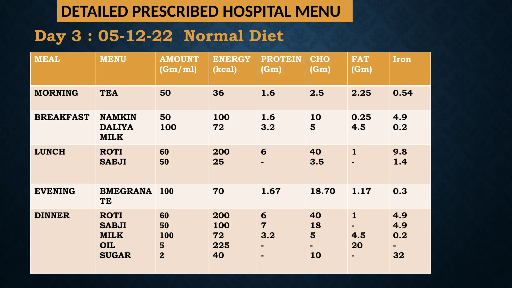 DETAILED PRESCRIBED HOSPITAL MENU
MEAL MENU AMOUNT
(Gm/ml)
ENERGY
(kcal)
PROTEIN
(Gm)
CHO
(Gm)
FAT
(Gm)
Iron
MORNING TEA 50 36 1.6 2.5 2.25 0.54
BREAKFAST NAMKIN
DALIYA
MILK
50
100
100
72
1.6
3.2
10
5
0.25
4.5
4.9
0.2
LUNCH ROTI
SABJI
60
50
200
25
6
-
40
3.5
1
-
9.8
1.4
EVENING BMEGRANA
TE
100 70 1.67 18.70 1.17 0.3
DINNER ROTI
SABJI
MILK
OIL
SUGAR
60
50
100
5
2
200
100
72
225
40
6
7
3.2
-
-
40
18
5
-
10
1
-
4.5
20
-
4.9
4.9
0.2
-
32
Day 3 : 05-12-22 Normal Diet
 