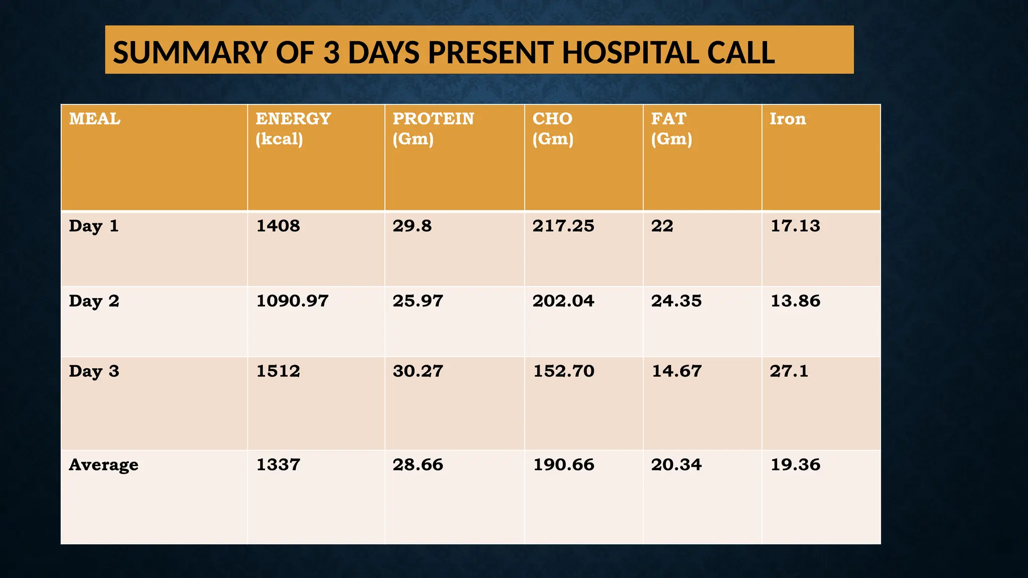 SUMMARY OF 3 DAYS PRESENT HOSPITAL CALL
MEAL ENERGY
(kcal)
PROTEIN
(Gm)
CHO
(Gm)
FAT
(Gm)
Iron
Day 1 1408 29.8 217.25 22 17.13
Day 2 1090.97 25.97 202.04 24.35 13.86
Day 3 1512 30.27 152.70 14.67 27.1
Average 1337 28.66 190.66 20.34 19.36
 