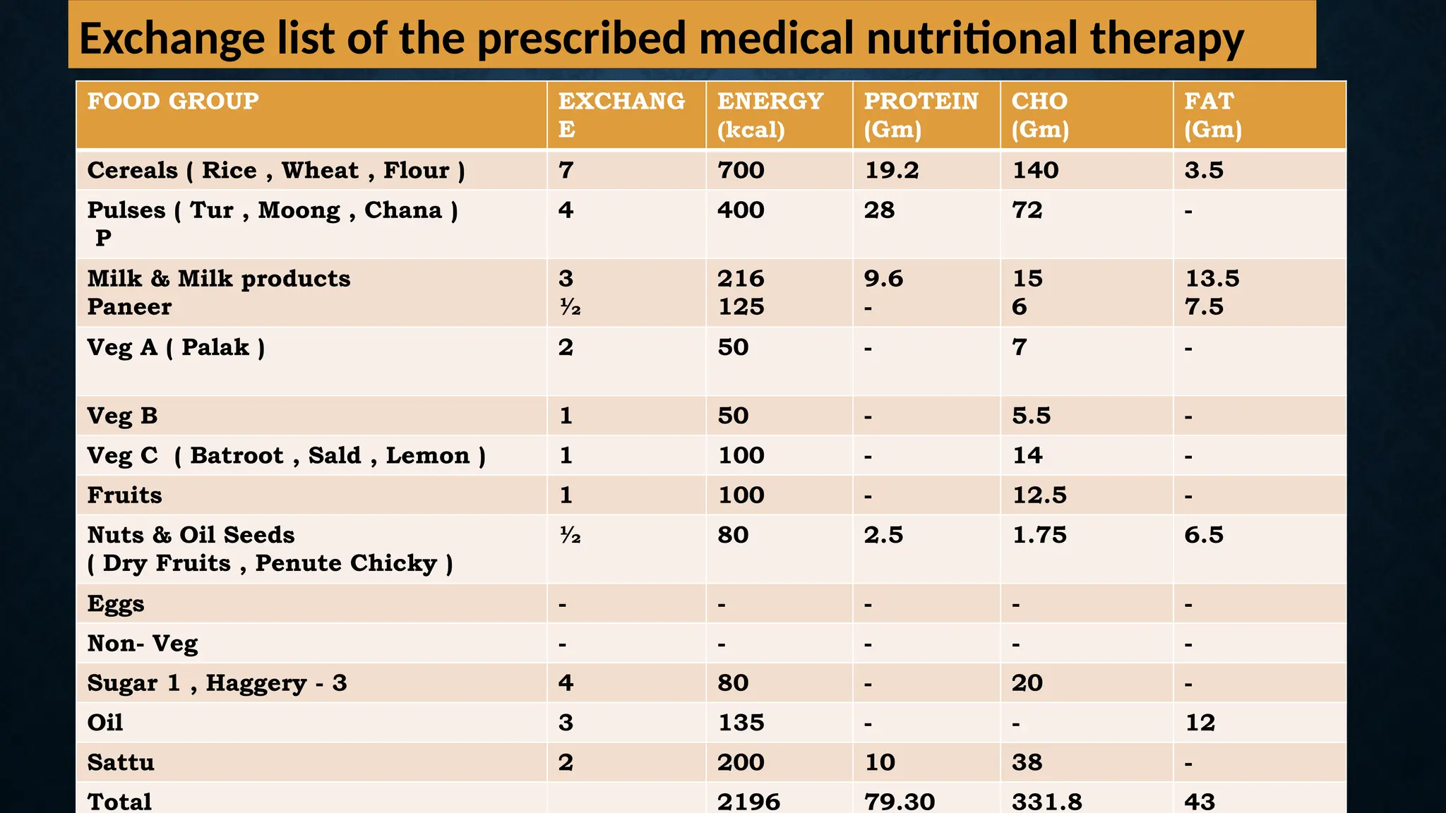 Exchange list of the prescribed medical nutritional therapy
FOOD GROUP EXCHANG
E
ENERGY
(kcal)
PROTEIN
(Gm)
CHO
(Gm)
FAT
(Gm)
Cereals ( Rice , Wheat , Flour ) 7 700 19.2 140 3.5
Pulses ( Tur , Moong , Chana )
P
4 400 28 72 -
Milk & Milk products
Paneer
3
½
216
125
9.6
-
15
6
13.5
7.5
Veg A ( Palak ) 2 50 - 7 -
Veg B 1 50 - 5.5 -
Veg C ( Batroot , Sald , Lemon ) 1 100 - 14 -
Fruits 1 100 - 12.5 -
Nuts & Oil Seeds
( Dry Fruits , Penute Chicky )
½ 80 2.5 1.75 6.5
Eggs - - - - -
Non- Veg - - - - -
Sugar 1 , Haggery - 3 4 80 - 20 -
Oil 3 135 - - 12
Sattu 2 200 10 38 -
Total 2196 79.30 331.8 43
 