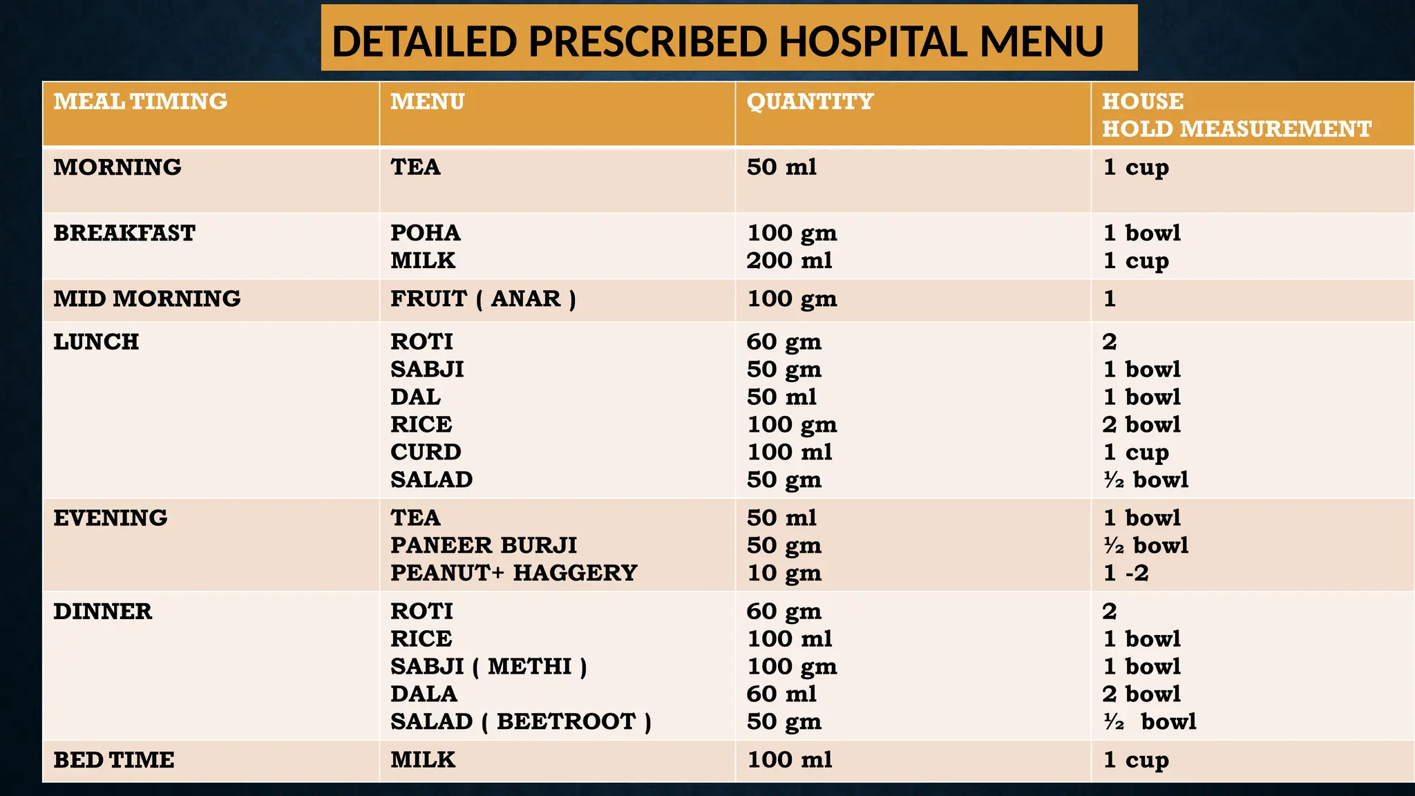 MEAL TIMING MENU QUANTITY HOUSE
HOLD MEASUREMENT
MORNING TEA 50 ml 1 cup
BREAKFAST POHA
MILK
100 gm
200 ml
1 bowl
1 cup
MID MORNING FRUIT ( ANAR ) 100 gm 1
LUNCH ROTI
SABJI
DAL
RICE
CURD
SALAD
60 gm
50 gm
50 ml
100 gm
100 ml
50 gm
2
1 bowl
1 bowl
2 bowl
1 cup
½ bowl
EVENING TEA
PANEER BURJI
PEANUT+ HAGGERY
50 ml
50 gm
10 gm
1 bowl
½ bowl
1 -2
DINNER ROTI
RICE
SABJI ( METHI )
DALA
SALAD ( BEETROOT )
60 gm
100 ml
100 gm
60 ml
50 gm
2
1 bowl
1 bowl
2 bowl
½ bowl
BED TIME MILK 100 ml 1 cup
DETAILED PRESCRIBED HOSPITAL MENU
 