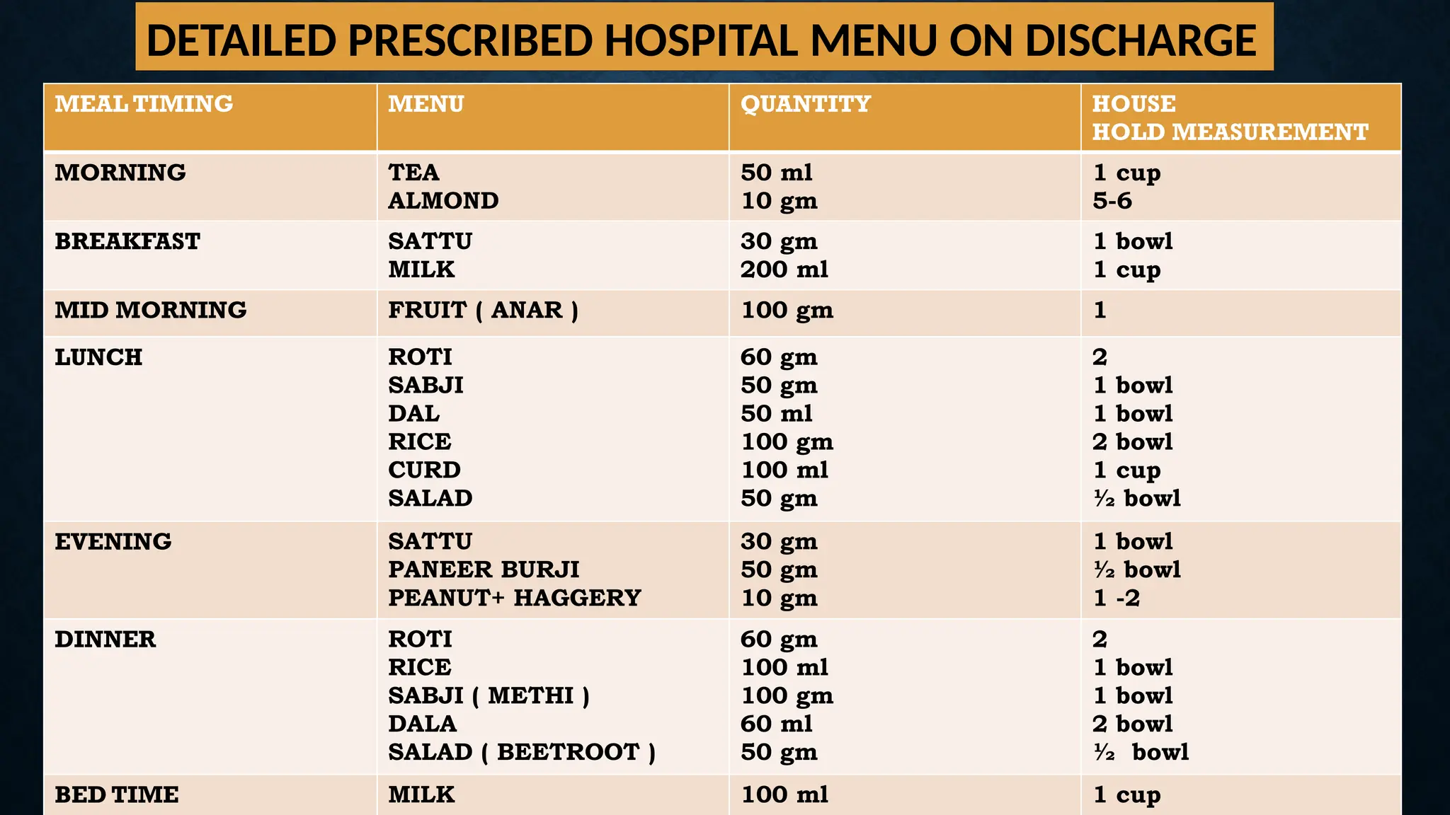 DETAILED PRESCRIBED HOSPITAL MENU ON DISCHARGE
MEAL TIMING MENU QUANTITY HOUSE
HOLD MEASUREMENT
MORNING TEA
ALMOND
50 ml
10 gm
1 cup
5-6
BREAKFAST SATTU
MILK
30 gm
200 ml
1 bowl
1 cup
MID MORNING FRUIT ( ANAR ) 100 gm 1
LUNCH ROTI
SABJI
DAL
RICE
CURD
SALAD
60 gm
50 gm
50 ml
100 gm
100 ml
50 gm
2
1 bowl
1 bowl
2 bowl
1 cup
½ bowl
EVENING SATTU
PANEER BURJI
PEANUT+ HAGGERY
30 gm
50 gm
10 gm
1 bowl
½ bowl
1 -2
DINNER ROTI
RICE
SABJI ( METHI )
DALA
SALAD ( BEETROOT )
60 gm
100 ml
100 gm
60 ml
50 gm
2
1 bowl
1 bowl
2 bowl
½ bowl
BED TIME MILK 100 ml 1 cup
 