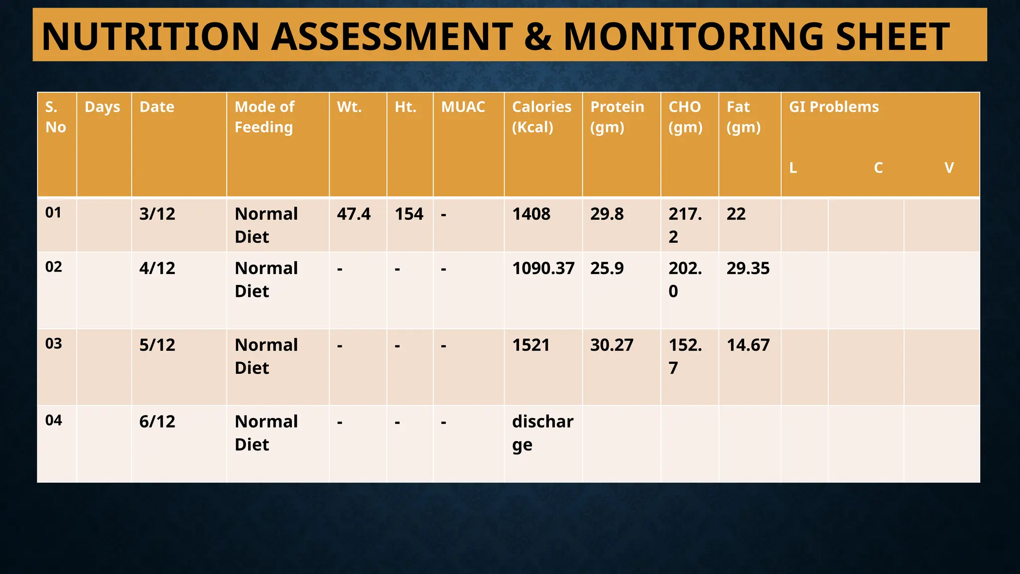 NUTRITION ASSESSMENT & MONITORING SHEET
S.
No
Days Date Mode of
Feeding
Wt. Ht. MUAC Calories
(Kcal)
Protein
(gm)
CHO
(gm)
Fat
(gm)
GI Problems
L C V
01 3/12 Normal
Diet
47.4 154 - 1408 29.8 217.
2
22
02 4/12 Normal
Diet
- - - 1090.37 25.9 202.
0
29.35
03 5/12 Normal
Diet
- - - 1521 30.27 152.
7
14.67
04 6/12 Normal
Diet
- - - dischar
ge
 