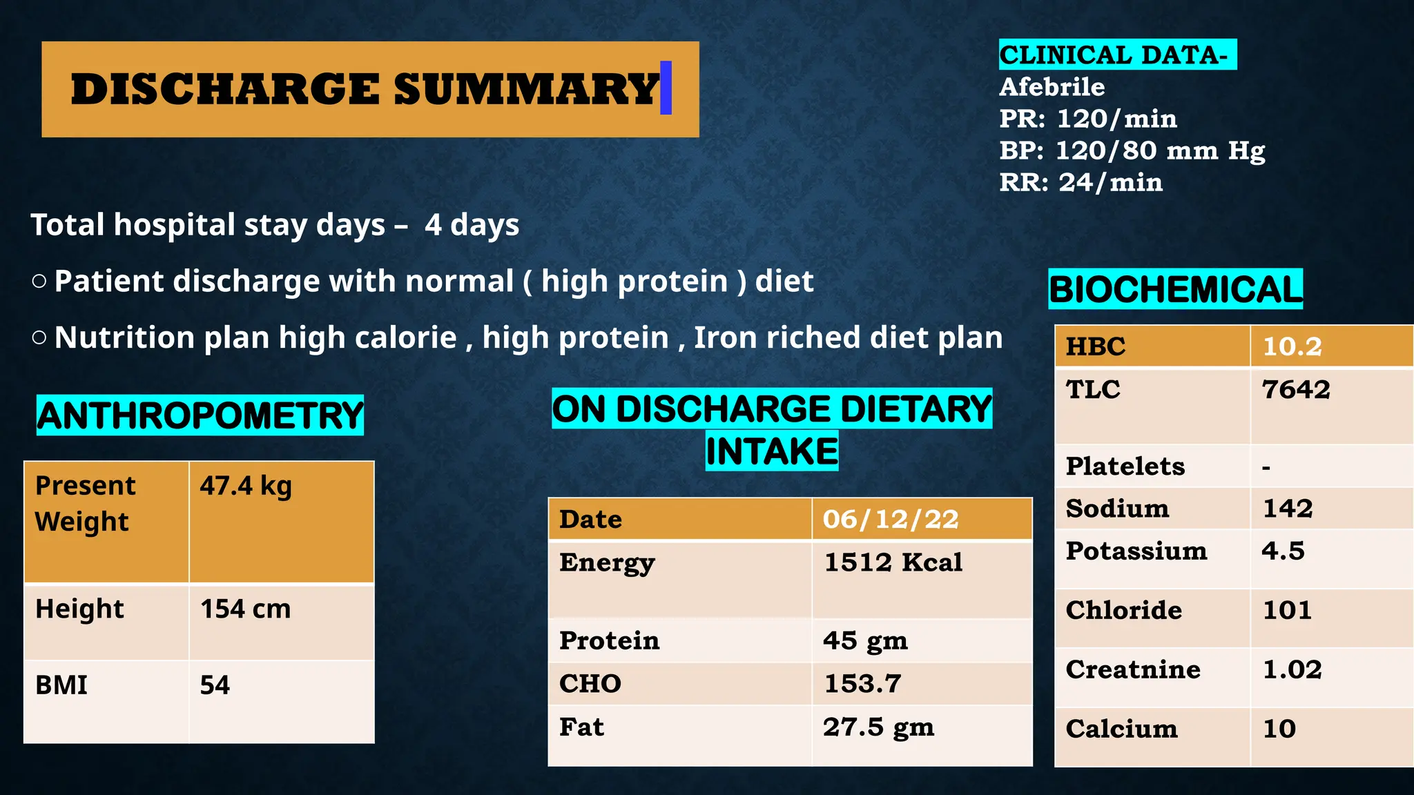 DISCHARGE SUMMARY
Total hospital stay days – 4 days
o Patient discharge with normal ( high protein ) diet
o Nutrition plan high calorie , high protein , Iron riched diet plan
ANTHROPOMETRY
Present
Weight
47.4 kg
Height 154 cm
BMI 54
BIOCHEMICAL
HBC 10.2
TLC 7642
Platelets -
Sodium 142
Potassium 4.5
Chloride 101
Creatnine 1.02
Calcium 10
Date 06/12/22
Energy 1512 Kcal
Protein 45 gm
CHO 153.7
Fat 27.5 gm
ON DISCHARGE DIETARY
INTAKE
CLINICAL DATA-
Afebrile
PR: 120/min
BP: 120/80 mm Hg
RR: 24/min
 