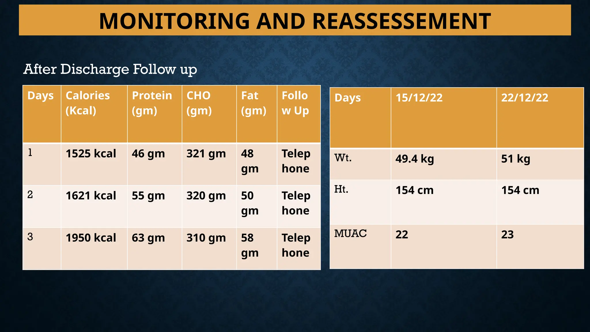 MONITORING AND REASSESSEMENT
Days Calories
(Kcal)
Protein
(gm)
CHO
(gm)
Fat
(gm)
Follo
w Up
1 1525 kcal 46 gm 321 gm 48
gm
Telep
hone
2 1621 kcal 55 gm 320 gm 50
gm
Telep
hone
3 1950 kcal 63 gm 310 gm 58
gm
Telep
hone
After Discharge Follow up
Days 15/12/22 22/12/22
Wt. 49.4 kg 51 kg
Ht. 154 cm 154 cm
MUAC 22 23
 