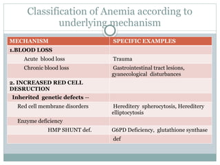 Anemia types and its management in medicine | PPTX