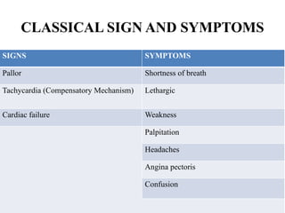 CLASSICAL SIGN AND SYMPTOMS
SIGNS SYMPTOMS
Pallor Shortness of breath
Tachycardia (Compensatory Mechanism) Lethargic
Cardiac failure Weakness
Palpitation
Headaches
Angina pectoris
Confusion
 