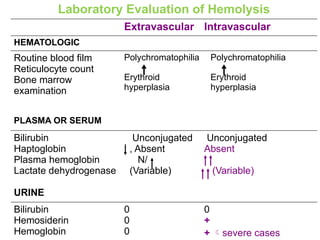 Laboratory Evaluation of Hemolysis
Extravascular Intravascular
HEMATOLOGIC
Routine blood film
Reticulocyte count
Bone marrow
examination
Polychromatophilia
Erythroid
hyperplasia
Polychromatophilia
Erythroid
hyperplasia
PLASMA OR SERUM
Bilirubin
Haptoglobin
Plasma hemoglobin
Lactate dehydrogenase
Unconjugated
, Absent
N/
(Variable)
Unconjugated
Absent
(Variable)
URINE
Bilirubin
Hemosiderin
Hemoglobin
0
0
0
0
+
+ severe cases
 