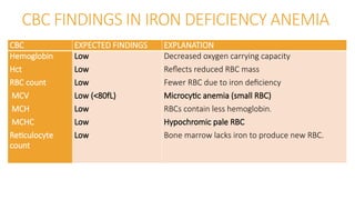 ANEMIA.pptxand different types as well management | PPTX