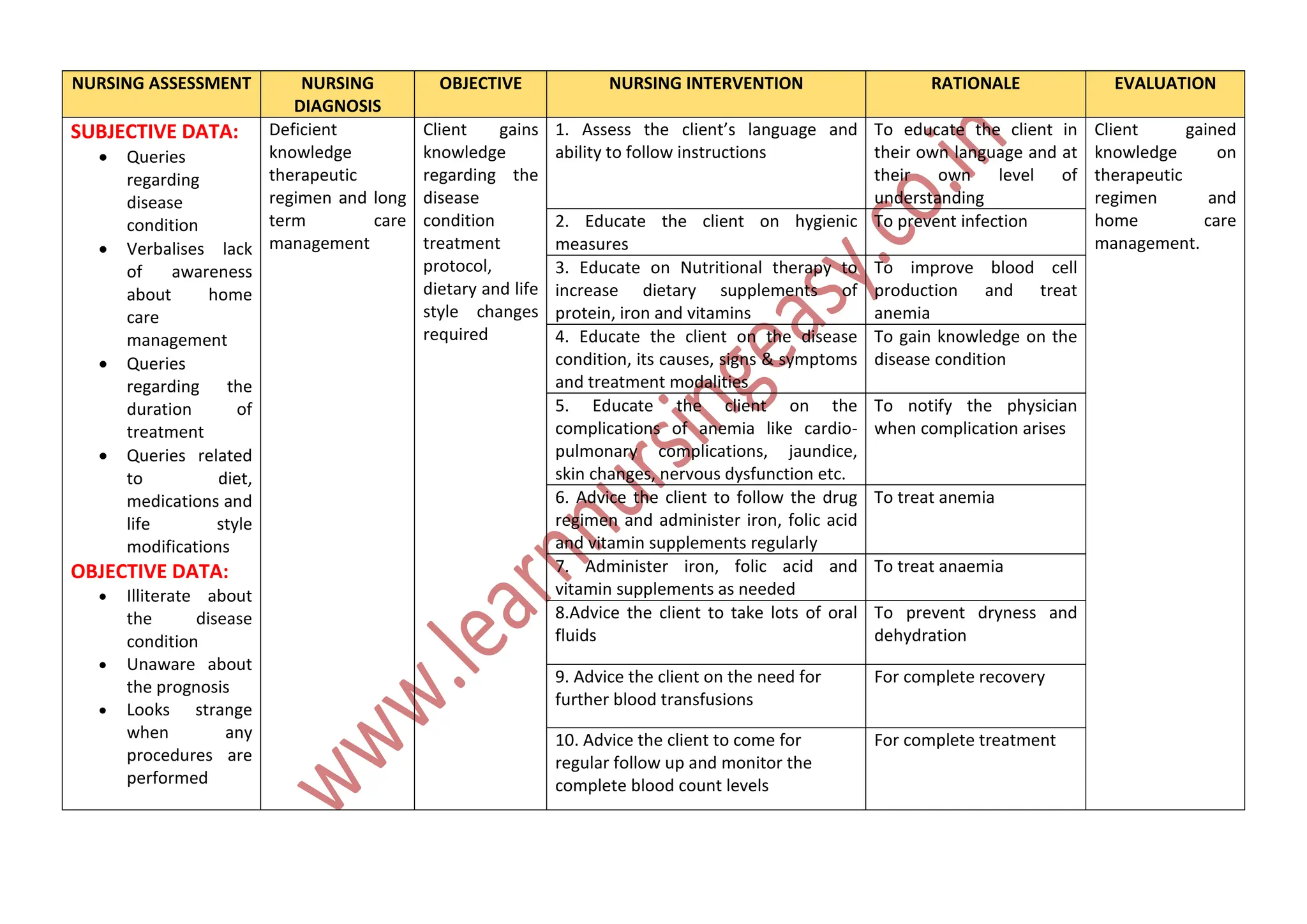 Nursing care plan on Anemia - Assessment, Diagnosis, planning ...