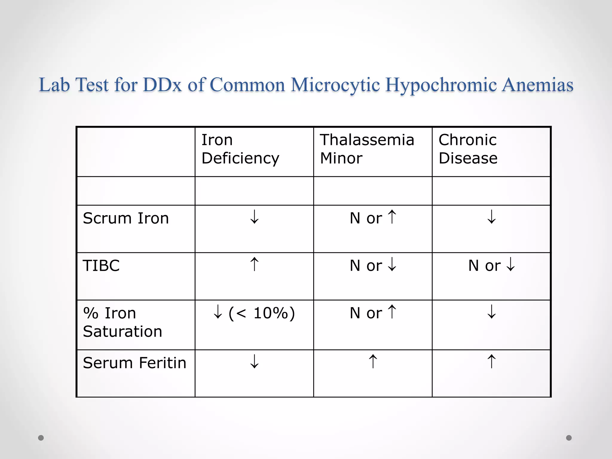 Lab Test for DDx of Common Microcytic Hypochromic Anemias
Iron
Deficiency
Thalassemia
Minor
Chronic
Disease
Scrum Iron  N or  
TIBC  N or  N or 
% Iron
Saturation
 (< 10%) N or  
Serum Feritin   
 