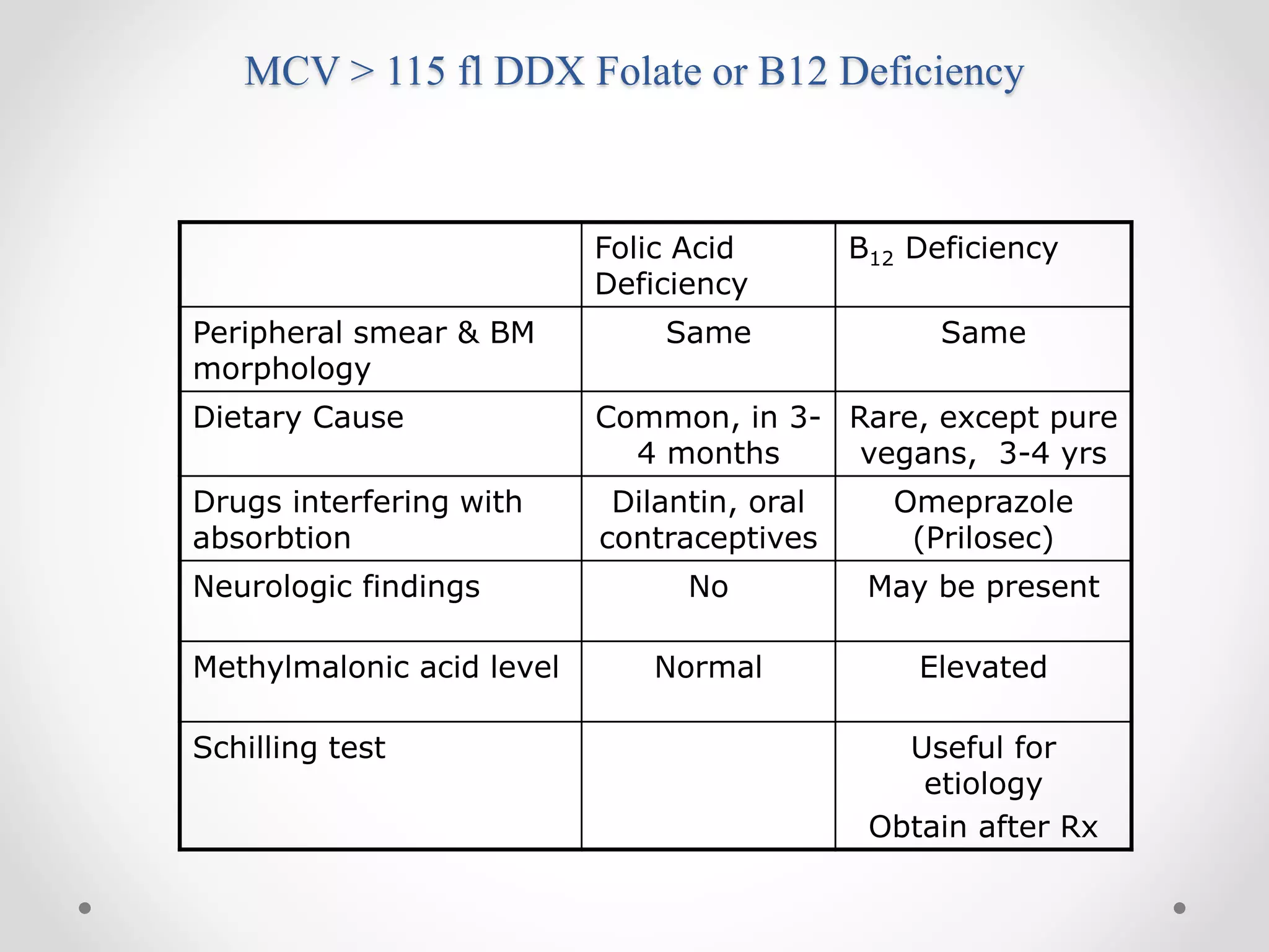MCV > 115 fl DDX Folate or B12 Deficiency
Folic Acid
Deficiency
B12 Deficiency
Peripheral smear & BM
morphology
Same Same
Dietary Cause Common, in 3-
4 months
Rare, except pure
vegans, 3-4 yrs
Drugs interfering with
absorbtion
Dilantin, oral
contraceptives
Omeprazole
(Prilosec)
Neurologic findings No May be present
Methylmalonic acid level Normal Elevated
Schilling test Useful for
etiology
Obtain after Rx
 