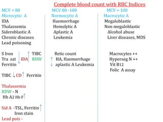 Complete blood count with RBC Indices
MCV < 80 MCV 80 -100 MCV > 100
Microcytic A Normocytic A Macrocytic A
IDA Haemorrhage Megaloblastic
Thalassemia Hemolytic A Non megaloblastic
Sideroblastic A Aplastic A Alcohol abuse
Chronic diseases Leukemia Liver diseases, MDS
Lead poisoning
S Iron TIBC Retic count Macrocytes ++
Tra sat IDA RDW HA, Haemorrhage Hyperseg N ++
Ferritin aplastic A Leukemia Vit B12
Folic A assay
TIBC , CD Ferritin
Thalassemia
RDW - N
Hb A2 Hb F
Sid A -TSL, Ferritin
Iron stain
Lead pois -
 