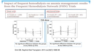 ESA dose
No significant difference between the groups
at any follow-up time.
No significant difference between the groups
at any follow-up time.
Ornt DB. Nephrol Dial Transplant. 2013 Jul;28(7):1888-98
 