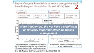 More frequent HD did not have a significant
or clinically important effect on anemia
management
Hb Level
Hb concentrations increased significantly in
the 6× versus 3× group, but both groups had
Hb concentrations in the usual target range.
No significant difference between the groups
at any follow-up time.
Ornt DB. Nephrol Dial Transplant. 2013 Jul;28(7):1888-98
 