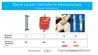 Blood Losses Estimate In Hemodialysis
Different Components
By session
& day, ml
Per year, ml
156 sessions
5 3 10 20
780 1095 120 240
Total
1995 2235
Bernard Canaud
 
