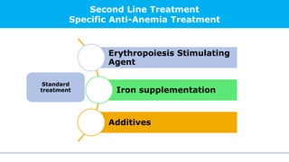 Second Line Treatment
Specific Anti-Anemia Treatment
Erythropoiesis Stimulating
Agent
Iron supplementation
Additives
Standard
treatment
 