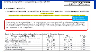 60 HD patients
12 months study
 