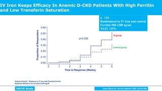 IV Iron Keeps Efficacy In Anemic D-CKD Patients With High Ferritin
and Low Transferin Saturation
Coyne DW et al, J Am Soc Nephrol. 2007; 18:975-984
Dialysis Patients’ Response to IV iron with Elevated Ferritin
Response defined as an increase of Hb>2g/dl
IV group
Control group
DRIVE Study
n 134
Randomized to IV iron and control
Ferritin 500-1200 ng/ml
TSAT <25%
 