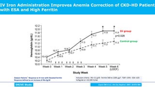 IV Iron Administration Improves Anemia Correction of CKD-HD Patient
with ESA and High Ferritin
IV group
Control group
Dialysis Patients’ Response to IV iron with Elevated Ferritin
Response defined as an increase of Hb>2g/dl
DRIVE Study
Inclusion criteria : Hb <11 g/dl - Ferritin 500 to 1200 g/l - TSAT <25% - ESA >225
IU/kg/wk or >22,500 IU/wk
Coyne DW et al, J Am Soc Nephrol. 2007; 18:975-984
 