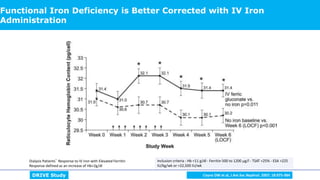 Functional Iron Deficiency is Better Corrected with IV Iron
Administration
DRIVE Study
Dialysis Patients’ Response to IV iron with Elevated Ferritin
Response defined as an increase of Hb>2g/dl
Inclusion criteria : Hb <11 g/dl - Ferritin 500 to 1200 g/l - TSAT <25% - ESA >225
IU/kg/wk or >22,500 IU/wk
Coyne DW et al, J Am Soc Nephrol. 2007; 18:975-984
 