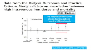 Bailie GR. Kidney Int. 2015 Jan;87(1):162-8
32,435 HD patients
The hospitalization risk was
elevated among patients
receiving ≥ 300mg/month
 