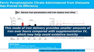 Ferric Pyrophosphate Citrate Administered from Dialysate
Has Proved its Efficiency
Gupta A et al, Kidney International 2015; 88, 1187–1194
PRIME Study
RCT – ESKD HD Patients 103 patients
Ferric Pyrophosphate Citrate (FPC) 2μmol/l (n:54) / Placebo (n: 49)
Serum iron parameters and iron status over time
This mode of iron delivery provides smaller amounts of
iron over hours compared with supplementation IV,
which may help avoid oxidative toxicity
 