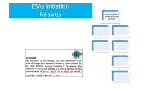 ESAs Initiation
Follow Up Serum Hb After 2
weeks of starting
initiation
If Hb increases
>1 g/dL
Decrease dose by
≥25%
If Hb increases
<1 g/dL
Repeat serum Hb
after another 2
weeks
If Hb does not
increase by >1
g/dL
Increase dose by
25%
 