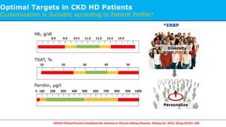 Optimal Targets in CKD HD Patients
Customization is Suitable according to Patient Profile*
Hb, g/dl
TSAT, %
Ferritin, µg/l
KDIGO Clinical Practice Guideline for Anemia in Chronic Kidney Disease. Kidney Int. 2012; 2(Sup 4):331–335
*ERBP
Diversity
Personalize
 
